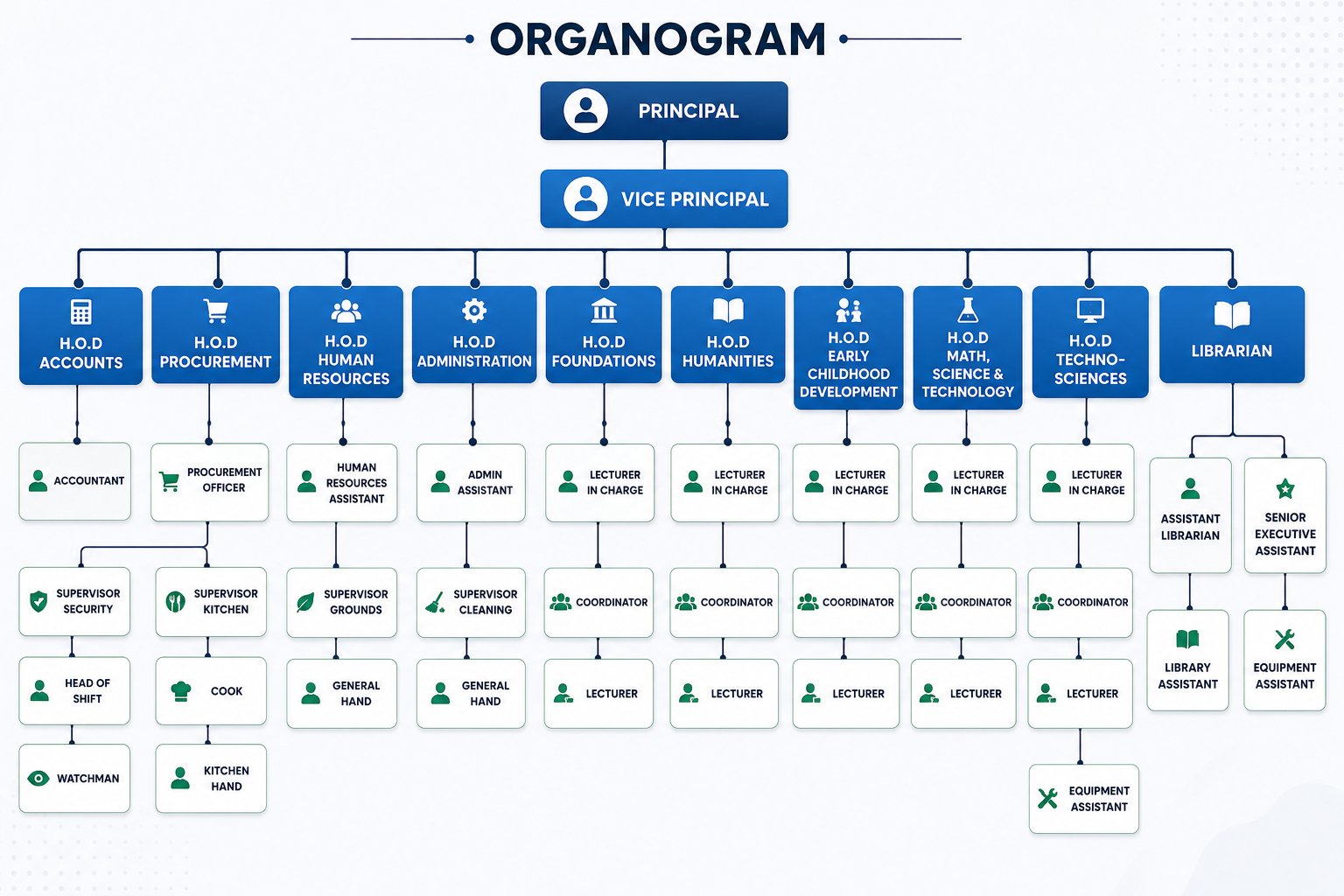 Organogram Structure